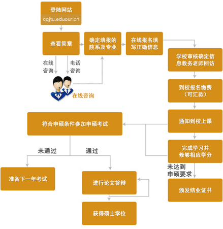 重庆交通大学在职研究生申硕流程